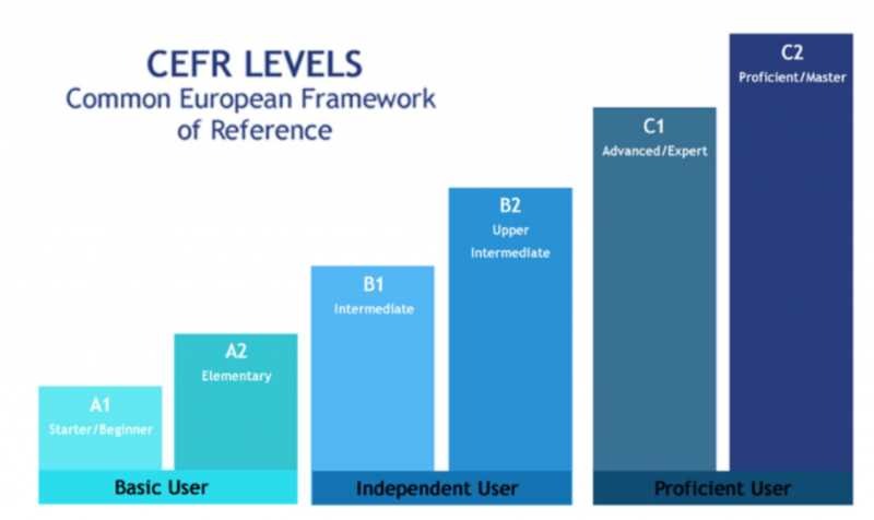 livelli-inglese-quadro-europeo